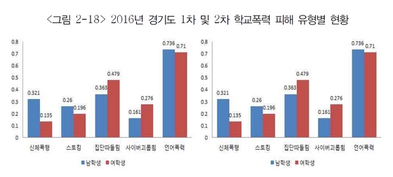 NSP통신-경기도교육청. 2016년 1차 및 2차 학교폭력 실태조사 결과. (경기도)
