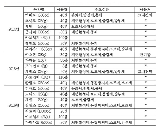NSP통신-2014~2016 경북대학교 교내 가로수 및 공원 농약 살포 현황 (대구참여연대)