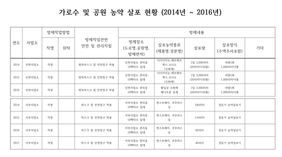 NSP통신-2014~2016 대구환경공단 가로수 및 농약 살포 현황 (대구참여연대)