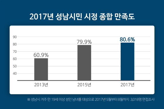 [NSP PHOTO]성남시, 시민 시정 만족도 80.6%