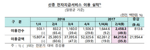 [NSP PHOTO]모바일 간편결제·송금 35% 증가…카카오 네이버페이 등이 큰 영향