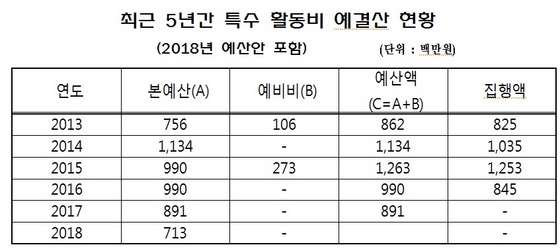 NSP통신- (박주선 의원실)