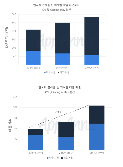 NSP통신-<표=앱애니>