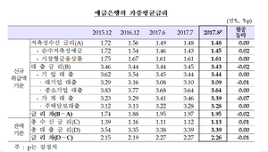 [NSP PHOTO]은행가계대출 금리 3.39%로 하락…저금리 중도금대출 상품취급 원인