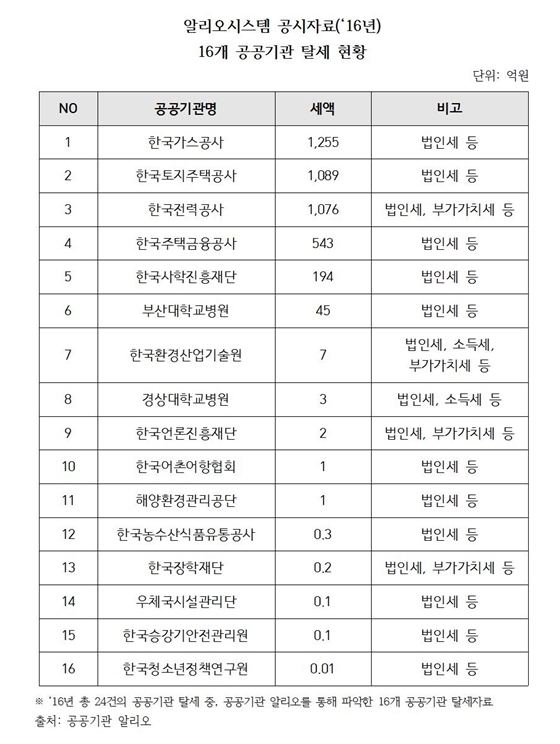 -지난해 16개 공공기관 탈세 현황 (국회 기획재정위원회 이현재 의원실)