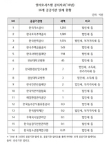 [NSP NEWS Image]한국가스공사 등 공공기관탈세 추징금 1조5천억에 달해