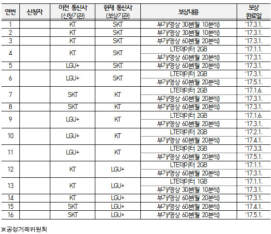 NSP통신-<통신사 변경 소비자 중 신청개시일(16.11.25.)부터 3개월 이내에 신청한 현황>