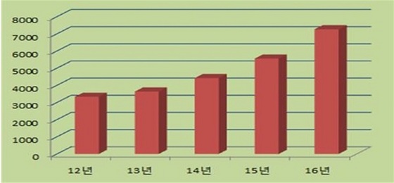 NSP통신-최근 5년간 민사본안 1심 처리사건 중 2년 초과 사건 수 (이용주 의원실)