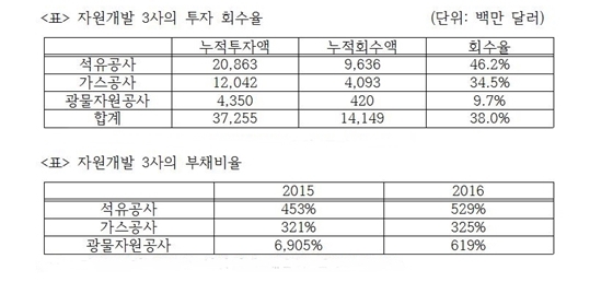 NSP통신-자원개발 공기업 3사의 투자 회수율 현황 및 부채비율 (국회 산업통상자원중소벤처기업위원회 김종훈 의원실)