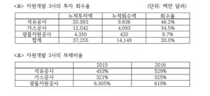 [NSP PHOTO]한국가스공사 등 자원개발 공기업 3사, 해외자원 개발 당시 43조 투자…16조 회수