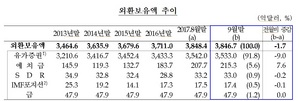 [NSP PHOTO]9월 외환보유액 3846.7억 달러...1.7억달러↓