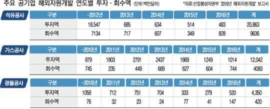 NSP통신-주요 공기업 해외자원개발 연도별 투자및 회수액 현황. (이찬열 의원실)