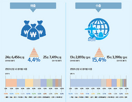 [NSP PHOTO]2분기 콘텐츠산업 전년比 매출 4.4%, 수출 15.4%↑…게임 방송 등 견인