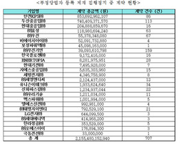 [NSP PHOTO]한수원, 부정당업체와 2조6천억원 계약 체결