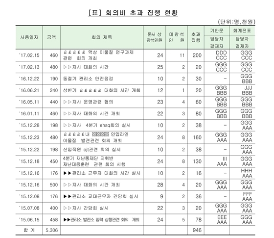 NSP통신-가스공사가 재구성한 회의비 초과 집행 현황 (한국가스공사)