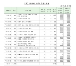 [NSP PHOTO]한국가스공사, 회의 미참석 직원에 회의비 지급…예산 부적절 집행 적발