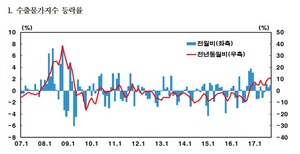[NSP PHOTO]9월 수출입물가 세 달 연속 상승...공산품·국제유가 원인