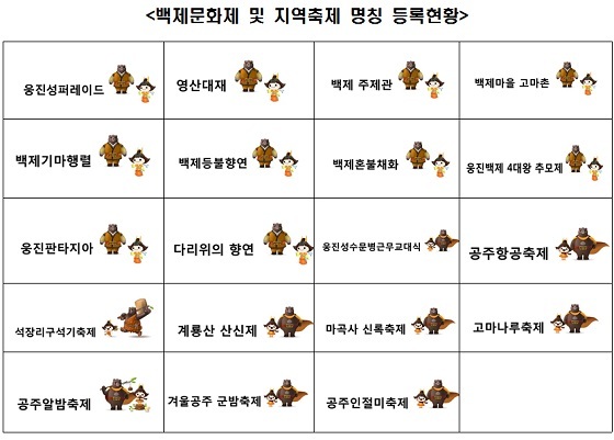 NSP통신-▲백제문화제 및 지역축제 명칭 등록현황 (공주시)