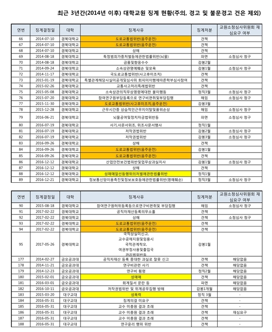 NSP통신-최근 3년간 국립대 교수 법률위반 적발 현황 자료 편집 (국회 교육문화체육관광위원회 김병욱 의원실)