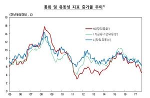 [NSP PHOTO]8월 통화량 2486.3조...증가율 하락세