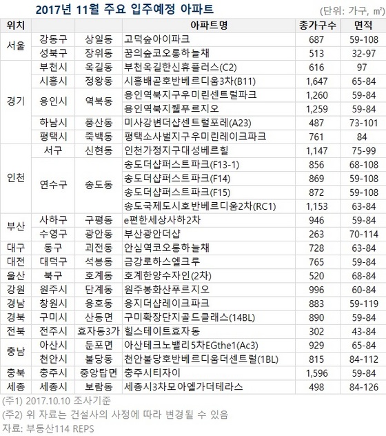 NSP통신-2017년 11월 주요 입주예정 아파트 (부동산114)