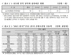 [NSP PHOTO]中 사드 보복 3월 이후 韓 게임 수출 전무…전분기比 31%↓