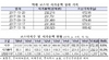 [NSP PHOTO]코스닥 시가총액, 232조2천억원으로 사상최고치 경신