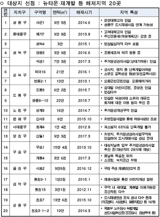 NSP통신-해제지역 맞춤형 희망지사업 선정 현황 (서울시)