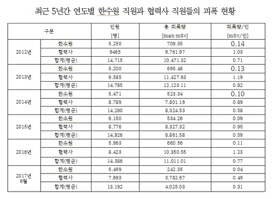 NSP통신-최근 5년간 연도별 한수원 직원과 협력사 직원들의 피폭 현황. (이찬열 의원실)