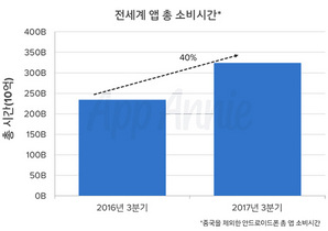 [NSP PHOTO]전세계 모바일 앱 3분기 19조원 소비 전년比 28%↑…韓 리니지M 위력 성장률 1위 차지