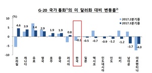 [NSP PHOTO]3분기 원화 가치 약세...변동성은 축소