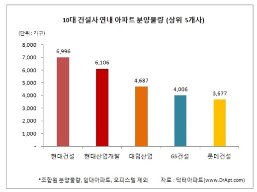 NSP통신-10대 건설사 연내 아파트 분양물량 (상위 5개사) (닥터아파트)