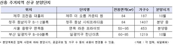 NSP통신-신흥 주거지역 신규 분양단지 (피알페퍼)