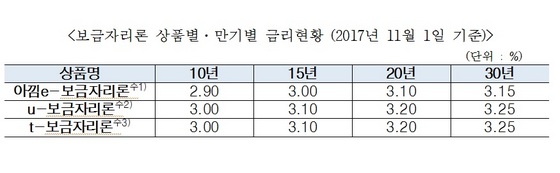 NSP통신- (한국주택금융공사)