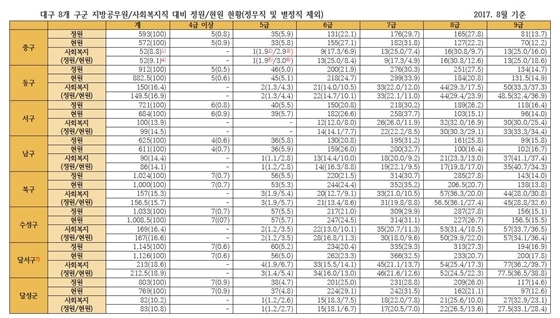 NSP통신-우리복지시민연합 25일 공개한 대구시 8개 구·군/ 사회복지직 대비 정원 현황 (우리복지시민연합)