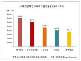 [NSP PHOTO]10대 건설사, 연내 3만3339가구 분양 예정