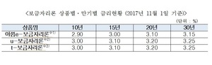 [NSP PHOTO]주택금융공사, 11월 보금자리론 금리 동결