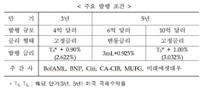 [NSP PHOTO]수출입은행, 20억달러 글로벌본드 발행 성공