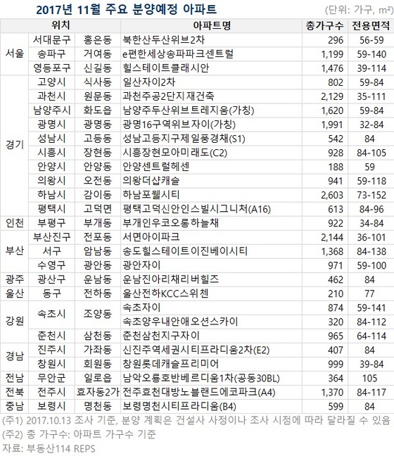 NSP통신-11월 주요 분양 예정 아파트 (부동산114)