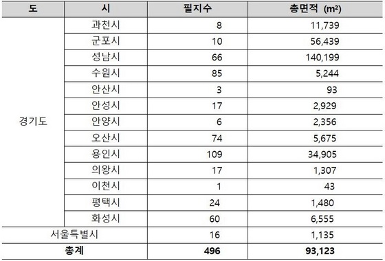 NSP통신-수요조사 대상토지 세부내역 (한국토지주택공사)