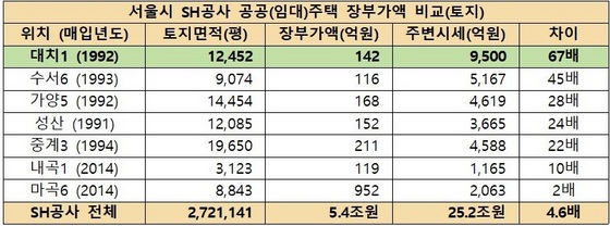 NSP통신-서울시 SH공사 공공(임대)주택 장부가액 비교(토지) (국민의당 정동영 의원실)