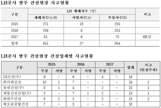 NSP통신-LH공사 발주 건설현장 및 건설업체별 사고현황 (국민의당 최경환 의원실)