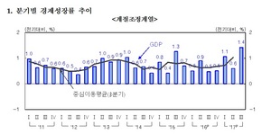 [NSP PHOTO]3분기 경제성장률 1.4%...올 성장률 3% 달성 가능