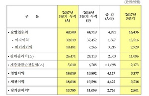 [NSP PHOTO]우리은행, 3분기 누적 순이익 1조3785억원 달성