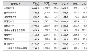 [NSP PHOTO]KB금융, 3분기 누적 순이익 2.7조...63.2%↑