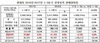 [NSP PHOTO]현대차, 3분기 누적 영업이익 3조7994억 원…전년 동기比 8.9%↓