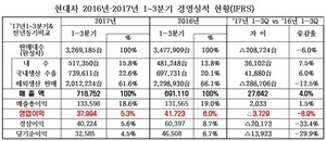 [NSP PHOTO]현대차, 3분기 누적 영업이익 3조7994억 원…전년 동기比 8.9%↓