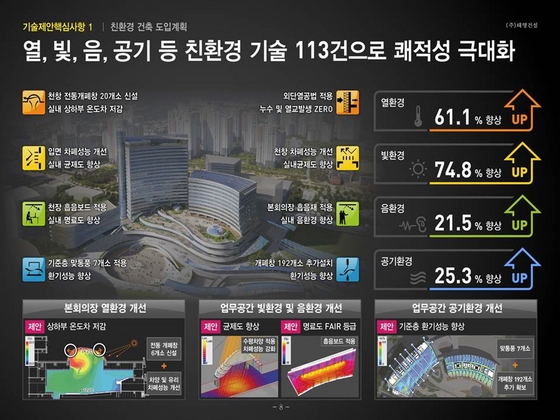 NSP통신-기술제안 핵심사항 친환경 건축 도입계획 이미지. (경기도)