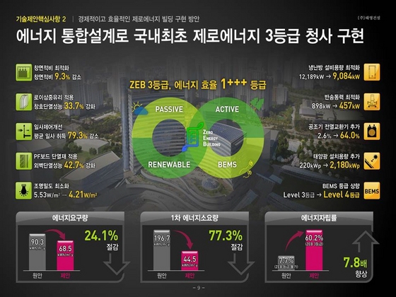 NSP통신-기술제안 핵심사항 경제적이고 효율적인 제로에너지 빌딩 구현 방안 이미지. (경기도)