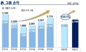 [NSP PHOTO]신한금융지주, 3분기 누적 순이익 2.7조